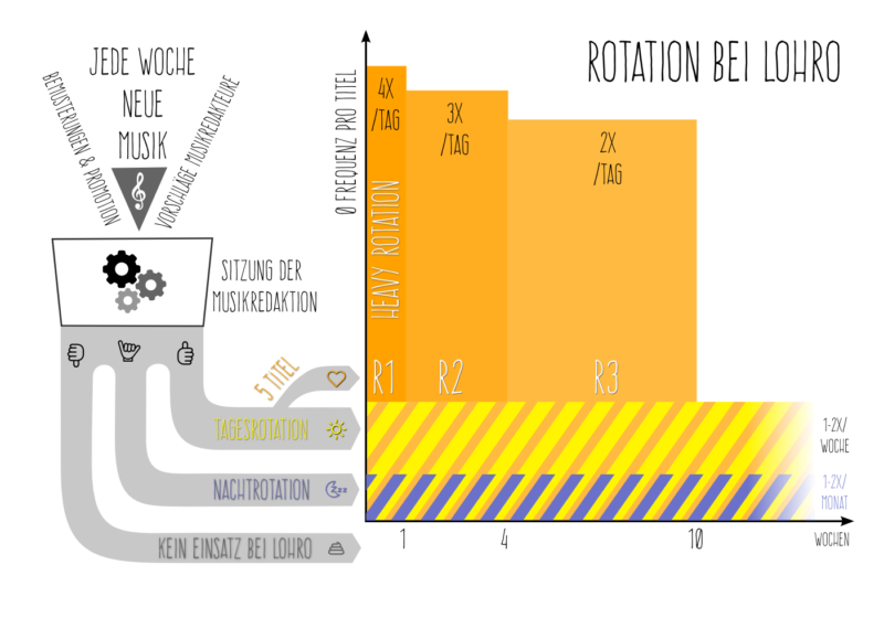 Enstehung Musik-Rotation